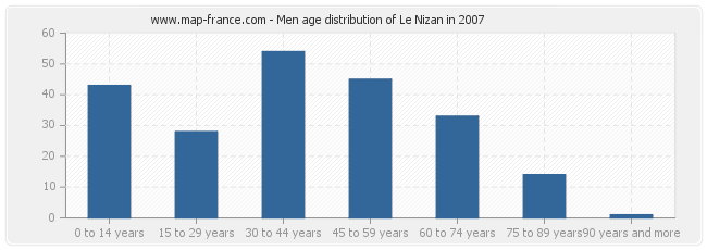 Men age distribution of Le Nizan in 2007